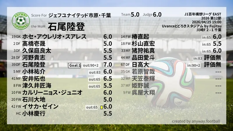 ジェフユナイテッド市原・千葉 J1百年構想リーグ EAST(2026) 第12節:採点