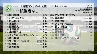 北海道コンサドーレ札幌 採点