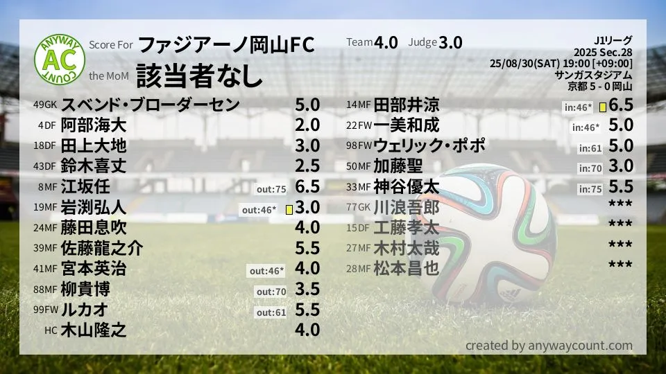 ファジアーノ岡山FC J1リーグ(2025) 第28節:採点