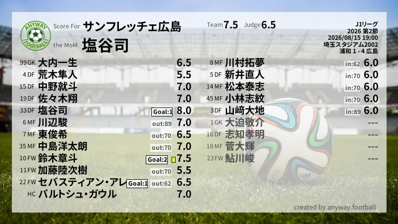 サンフレッチェ広島 J1リーグ(2026) 第2節:採点