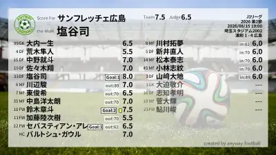 サンフレッチェ広島 採点