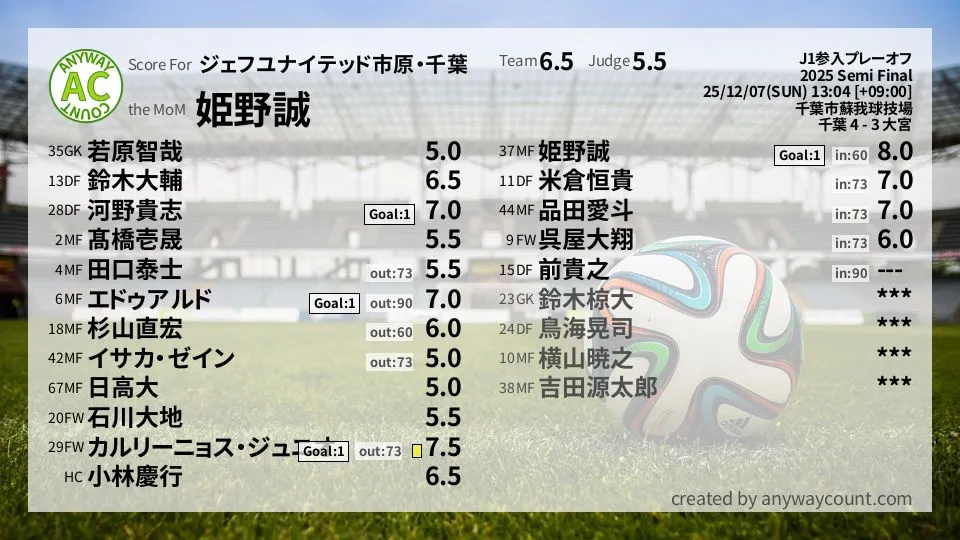 ジェフユナイテッド市原・千葉 J1参入プレーオフ(2025) 準々決勝:採点