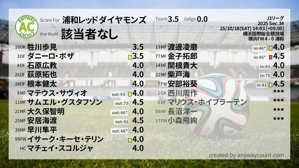 浦和レッドダイヤモンズ J1リーグ(2025) 第34節:採点