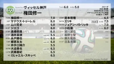 ヴィッセル神戸 採点