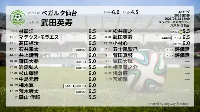 ベガルタ仙台 採点