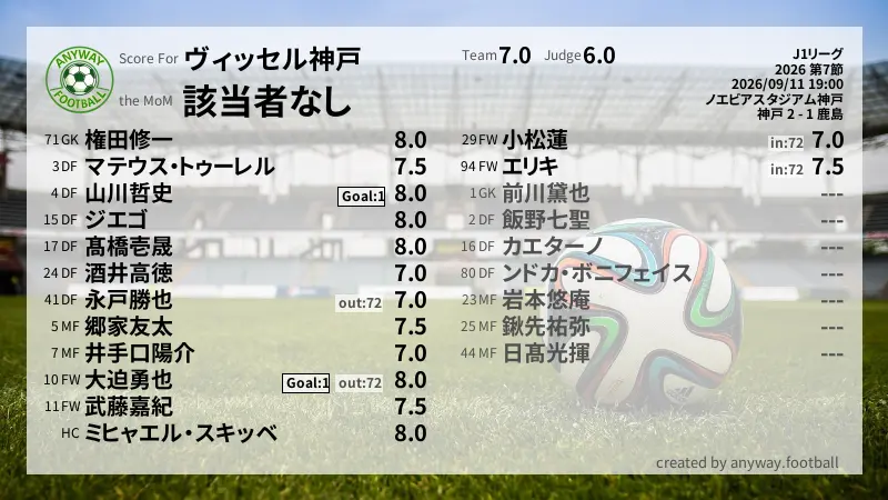 ヴィッセル神戸 J1リーグ(2026) 第7節:採点