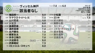 ヴィッセル神戸 採点