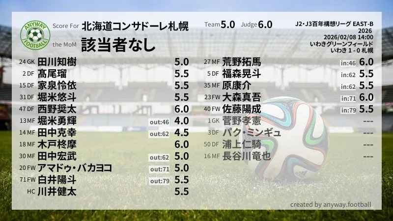 北海道コンサドーレ札幌 J2・J3百年構想リーグ EAST-B(2026) 第1節:採点