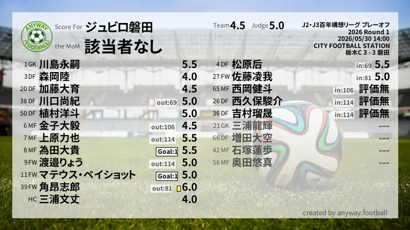 ジュビロ磐田 J2・J3百年構想リーグ プレーオフ(2026) Round 1:採点