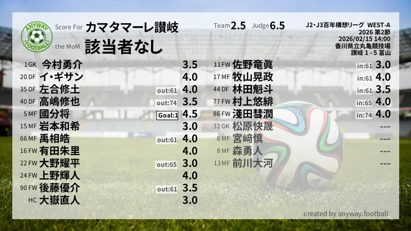カマタマーレ讃岐 J2・J3百年構想リーグ  WEST-A(2026) 第2節:採点