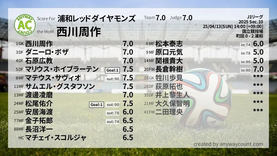 浦和レッドダイヤモンズ J1リーグ(2025) 第10節:採点