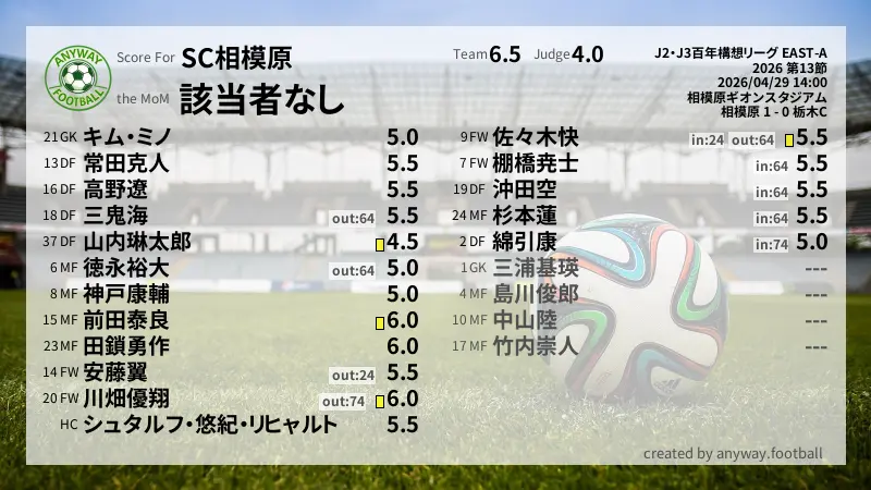 SC相模原 J2・J3百年構想リーグ EAST-A(2026) 第13節:採点
