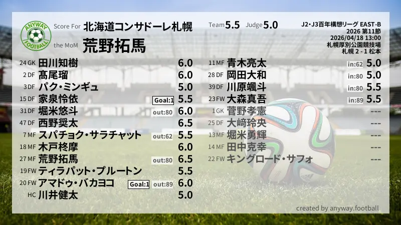 北海道コンサドーレ札幌 J2・J3百年構想リーグ EAST-B(2026) 第11節:採点