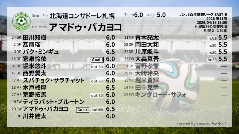 北海道コンサドーレ札幌 J2・J3百年構想リーグ EAST-B(2026) 第11節:採点