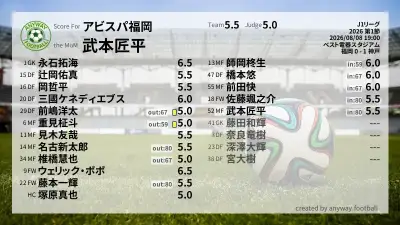 アビスパ福岡 採点