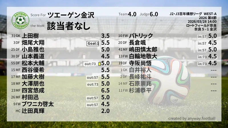 ツエーゲン金沢 J2・J3百年構想リーグ  WEST-A(2026) 第8節:採点