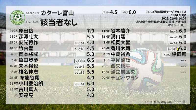 カターレ富山 J2・J3百年構想リーグ  WEST-A(2026) 第1節:採点