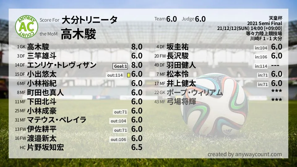 大分トリニータ 天皇杯(2021) 準決勝:採点