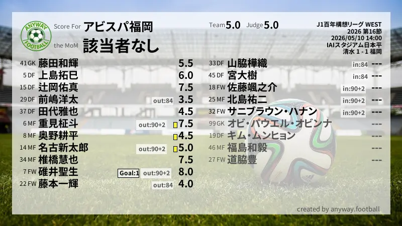 アビスパ福岡 J1百年構想リーグ WEST(2026) 第16節:採点