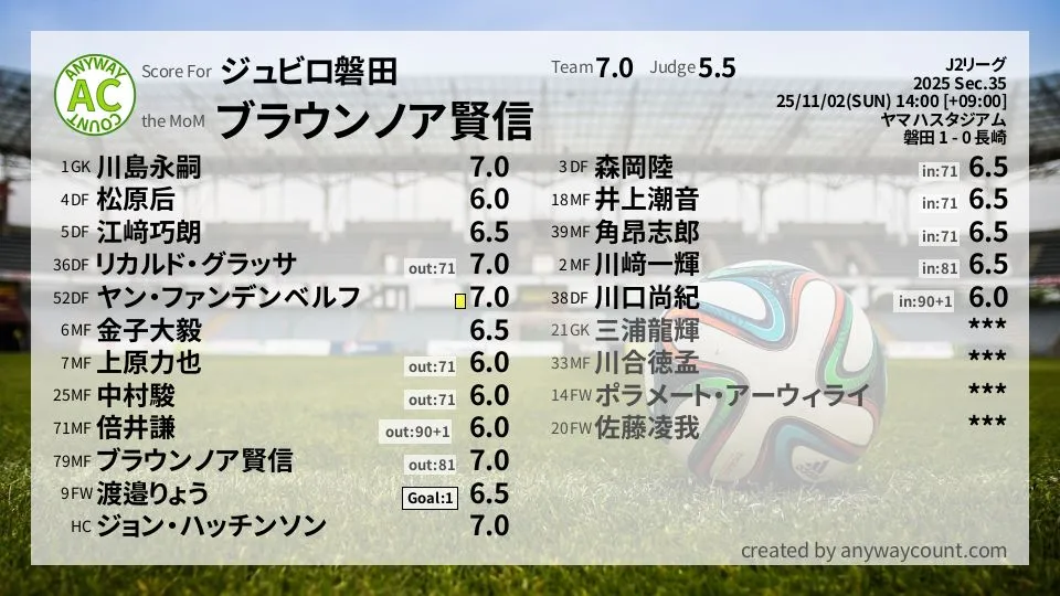ジュビロ磐田 J2リーグ(2025) 第35節:採点