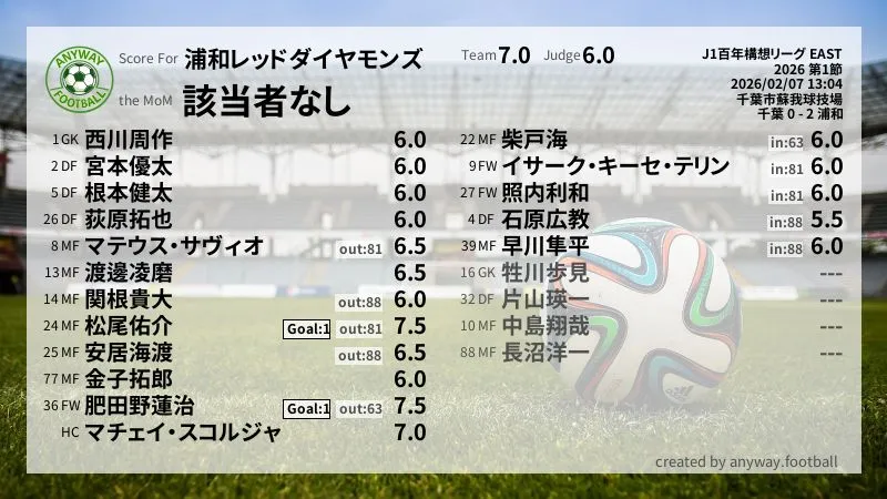 浦和レッドダイヤモンズ J1百年構想リーグ EAST(2026) 第1節:採点