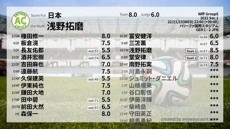 日本 W杯 GroupE(2022) 第1節:採点