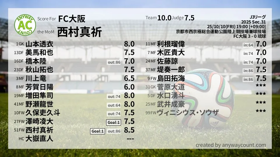 FC大阪 J3リーグ(2025) 第31節:採点