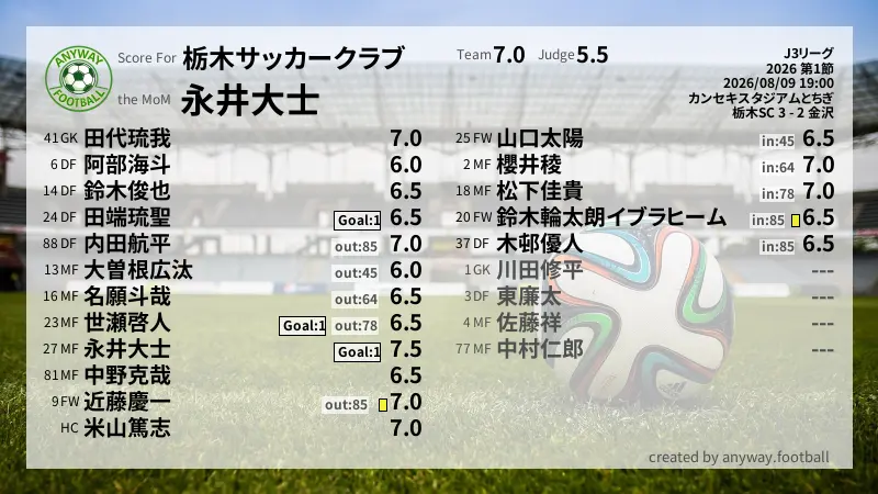 栃木サッカークラブ J3リーグ(2026) 第1節:採点