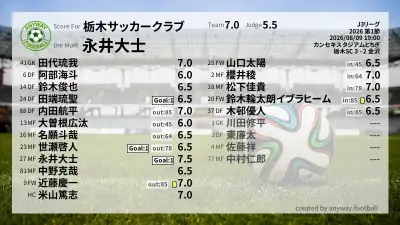 栃木サッカークラブ 採点