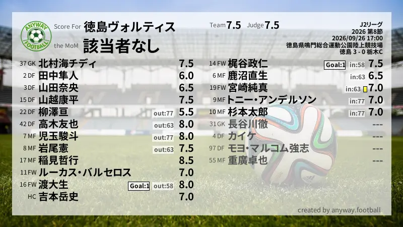 徳島ヴォルティス J2リーグ(2026) 第8節:採点