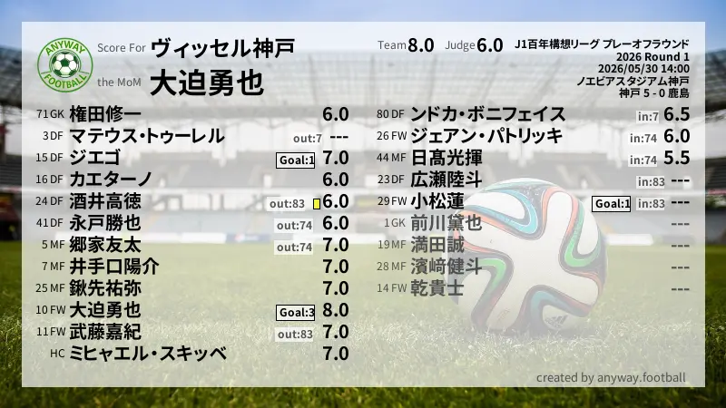 ヴィッセル神戸 J1百年構想リーグ プレーオフラウンド(2026) Round 1:採点