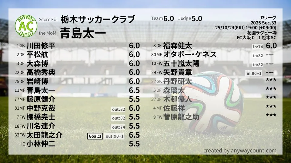栃木サッカークラブ J3リーグ(2025) 第33節:採点