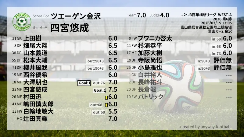 ツエーゲン金沢 J2・J3百年構想リーグ  WEST-A(2026) 第6節:採点
