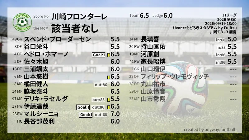 川崎フロンターレ J1リーグ(2026) 第8節:採点