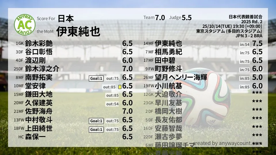 日本 日本代表親善試合(2025) 2回戦:採点