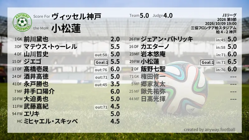 ヴィッセル神戸 J1リーグ(2026) 第9節:採点