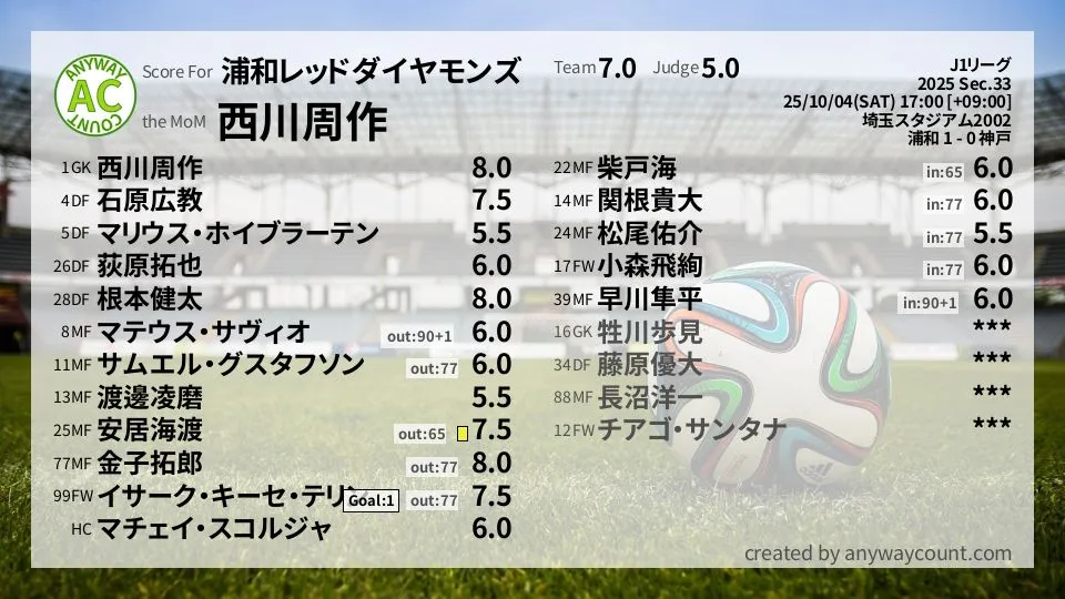 浦和レッドダイヤモンズ J1リーグ(2025) 第33節:採点