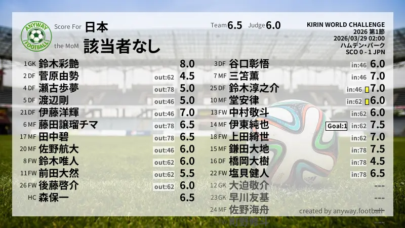 日本 KIRIN WORLD CHALLENGE(2026) 第1節:採点