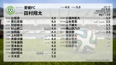 愛媛FC 採点