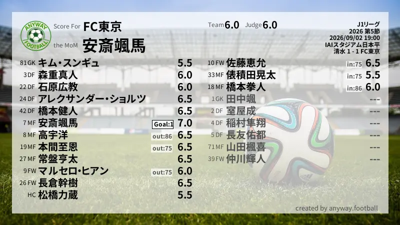 FC東京 J1リーグ(2026) 第5節:採点