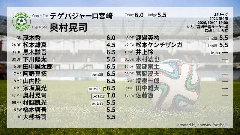 テゲバジャーロ宮崎 J2リーグ(2026) 第9節:採点
