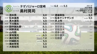 テゲバジャーロ宮崎 採点