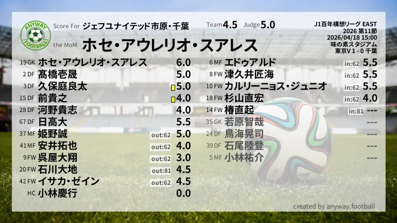ジェフユナイテッド市原・千葉 J1百年構想リーグ EAST(2026) 第11節:採点