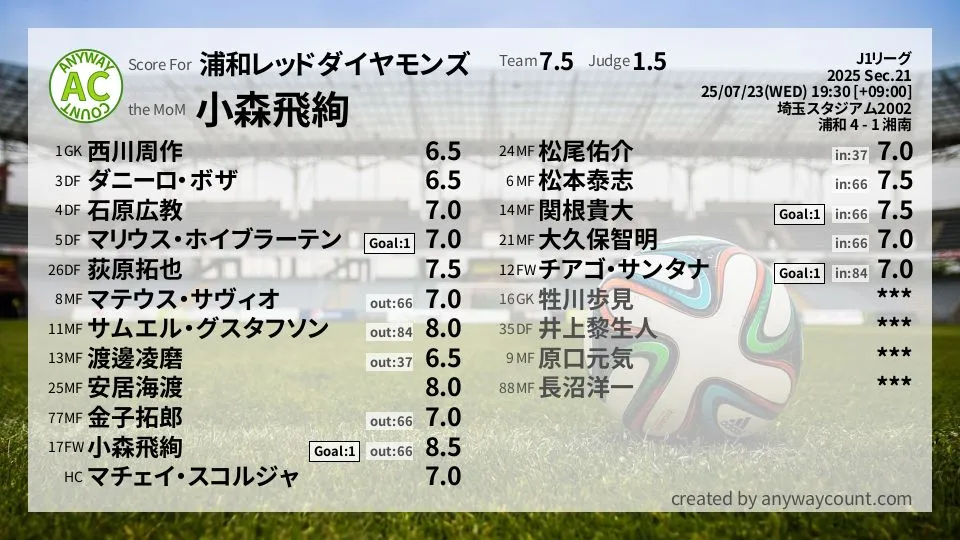 浦和レッドダイヤモンズ J1リーグ(2025) 第21節:採点