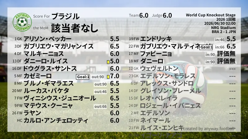 ブラジル World Cup Knockout Stage(2026) 1回戦:採点
