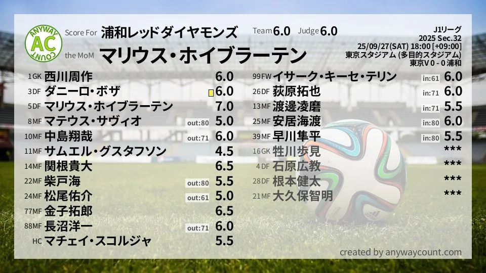浦和レッドダイヤモンズ J1リーグ(2025) 第32節:採点