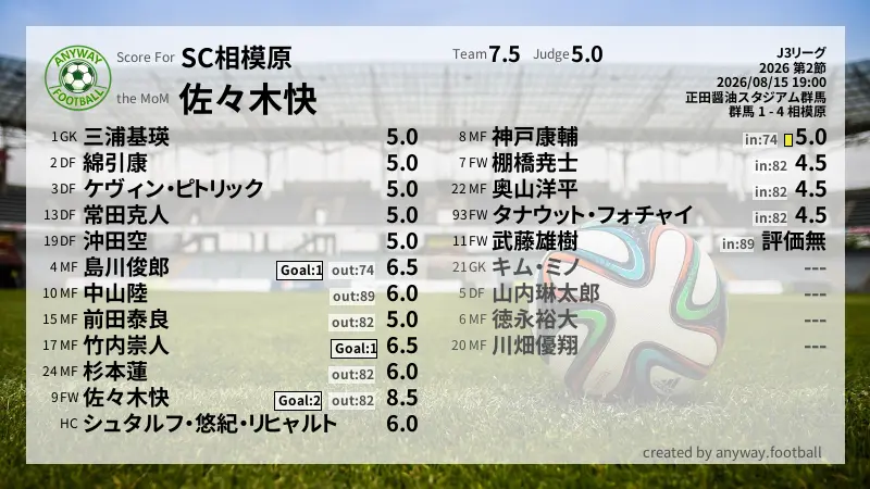 SC相模原 J3リーグ(2026) 第2節:採点
