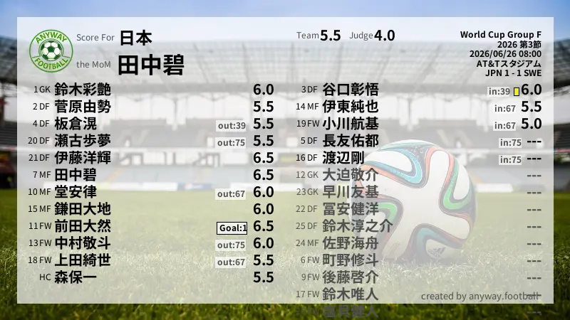 日本 World Cup Group F(2026) 第3節:採点