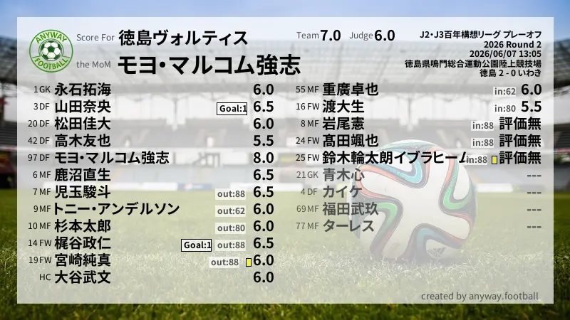 徳島ヴォルティス J2・J3百年構想リーグ プレーオフ(2026) 2回戦:採点