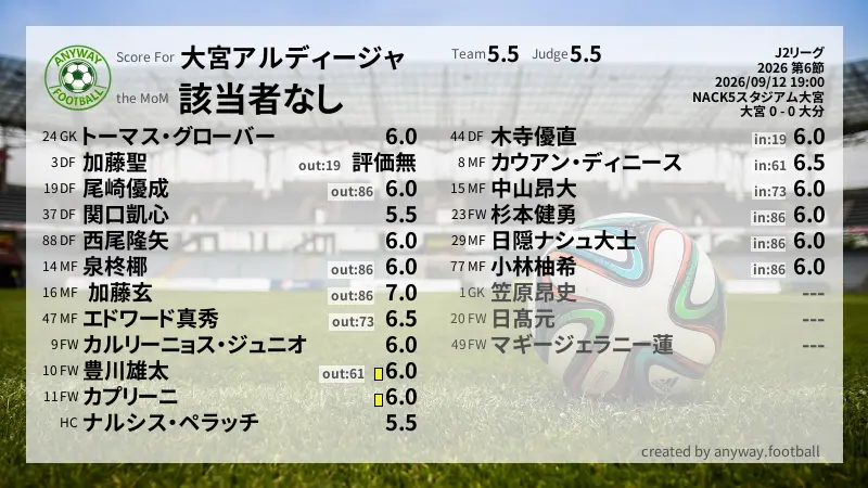 大宮アルディージャ J2リーグ(2026) 第6節:採点